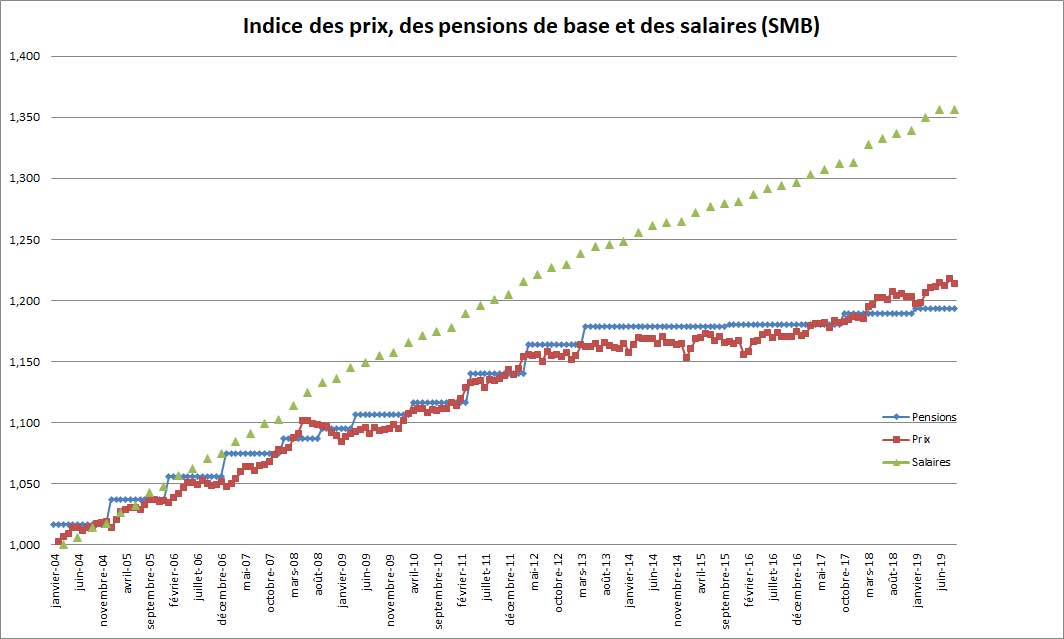 La Hausse Des Retraites En 2020 Compliquee Et Cfdt